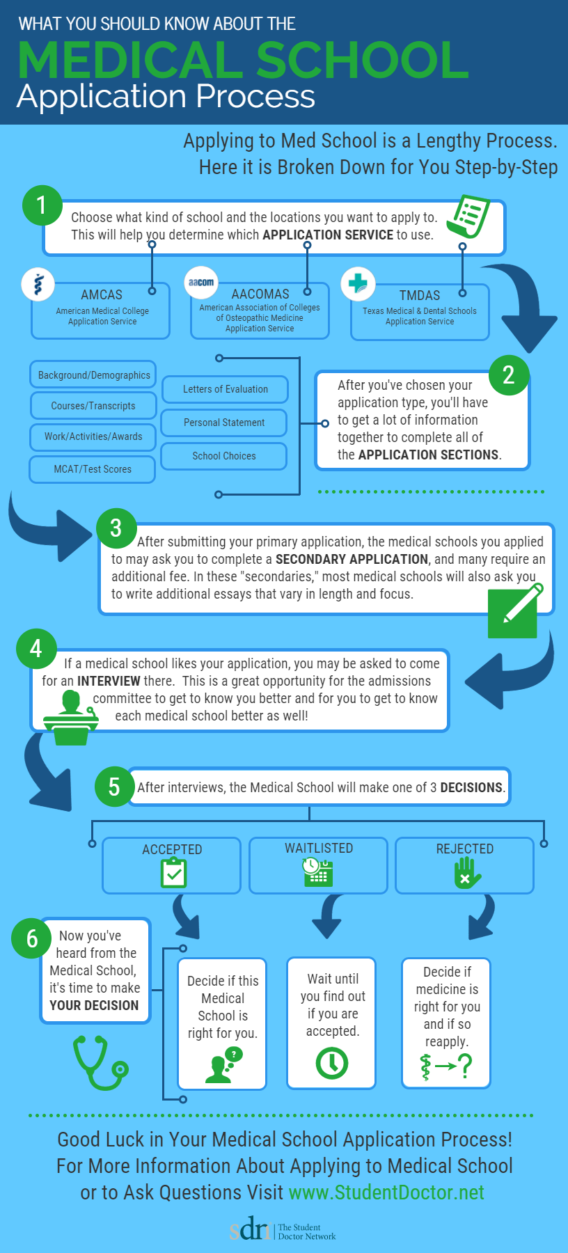 medical school application process