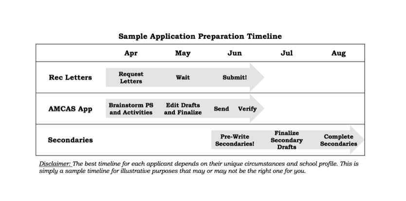 application timeline