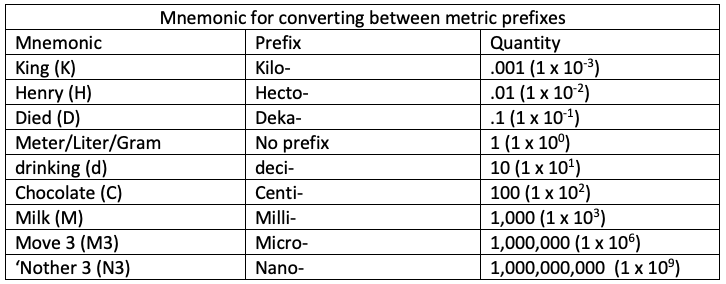 Chemistry Conversion Chart King Henry