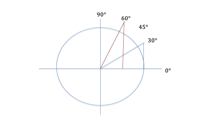 Cosine of 90°