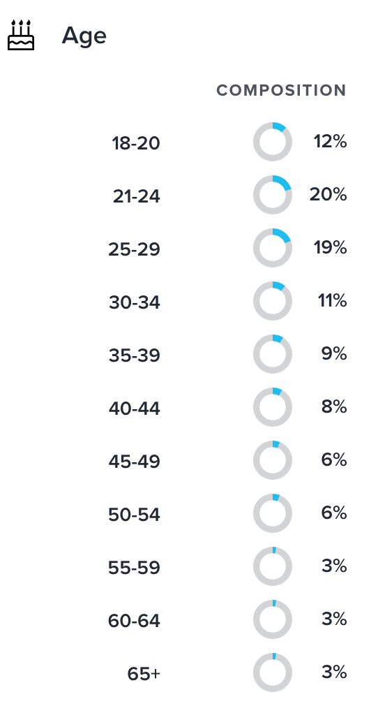 Age breakdown of SDN unique visitors: 
Age 18-20 - 12%,
Age 21-24 - 20%,
Age 25-29 - 19%,
Age 30-34 - 11%,
Age 35-39 - 9%,
Age 40-44 - 8%,
Age 45-49 - 6%,
Age 50-54 - 6%,
Age 55-59 - 3%, 
Age 60-64 - 3%
Age 65+ - 3%