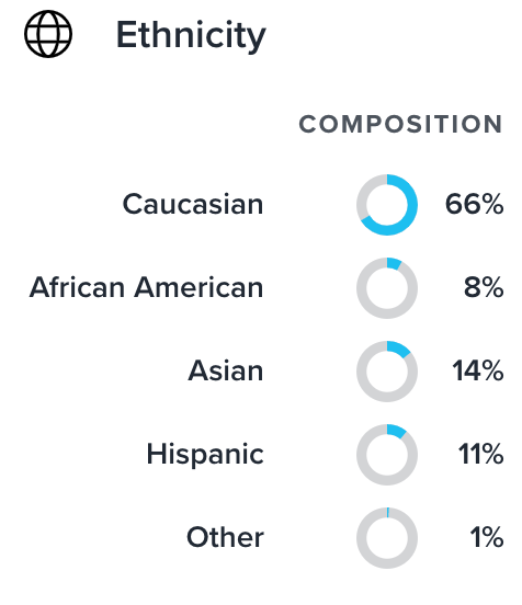 Ethnicity breakdown of unique SDN visitors:
Caucasian - 66%,
African American - 8%,
Asian - 14%,
Hispanic - 11%,
Other - 1%