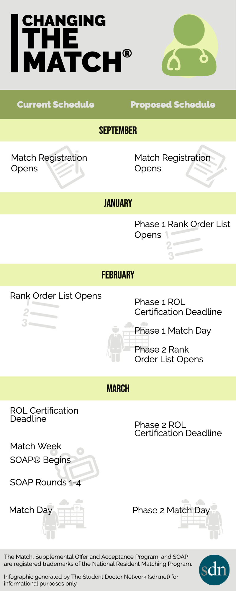 TwoPhase Residency Match Proposed by NRMP SDN