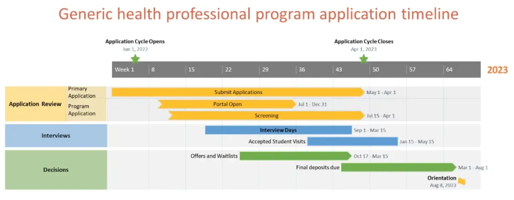 Generic health professional program application timeline