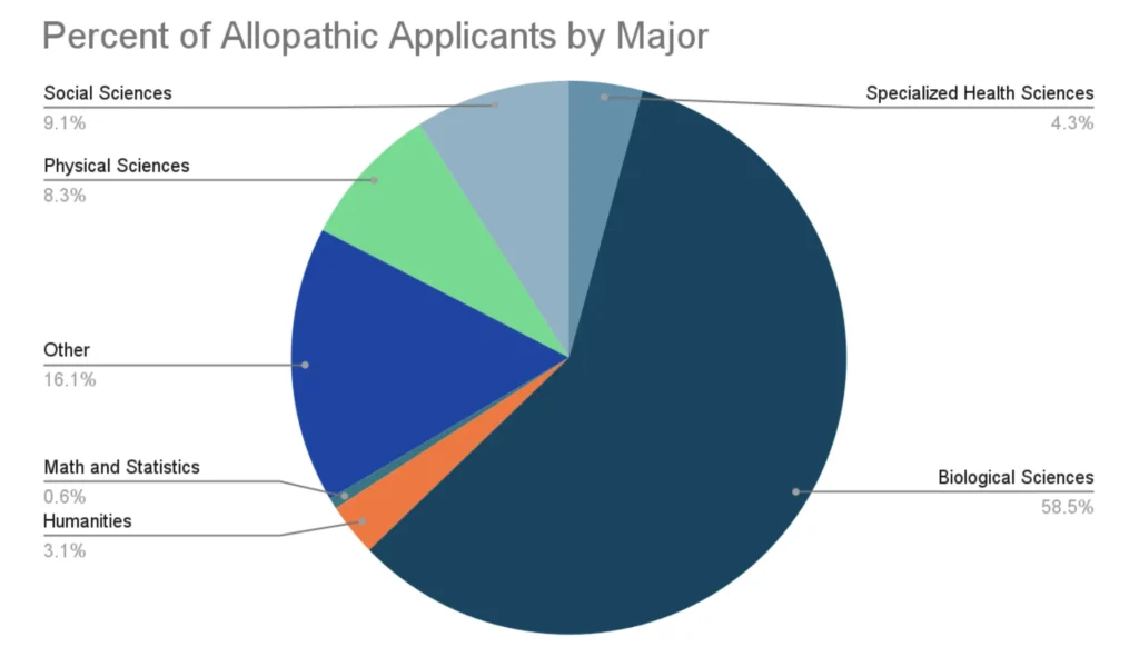 Percentage of allopathic medical school applicants by undergraduate major