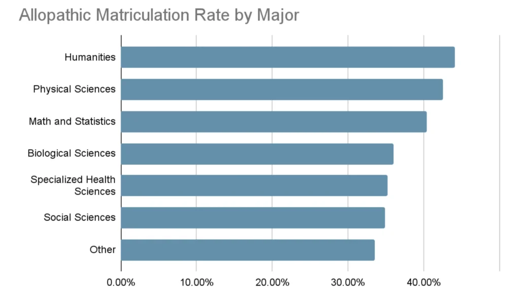 Allopathic medical school matriculation rate for different undergraduate majors