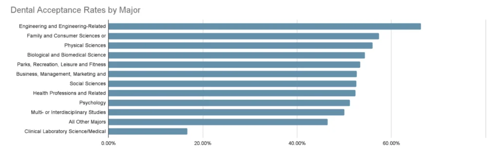 Dental school acceptance rates by undergraduate major