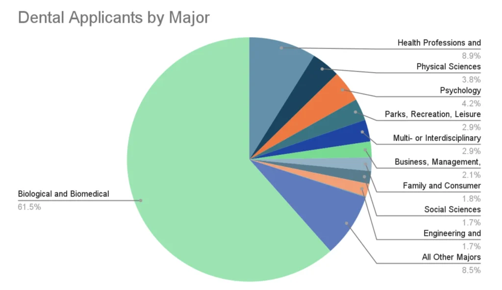 Breakdown of dental school applicants by undergraduate major