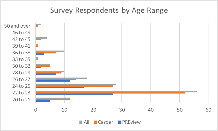 Age Range of Respondents