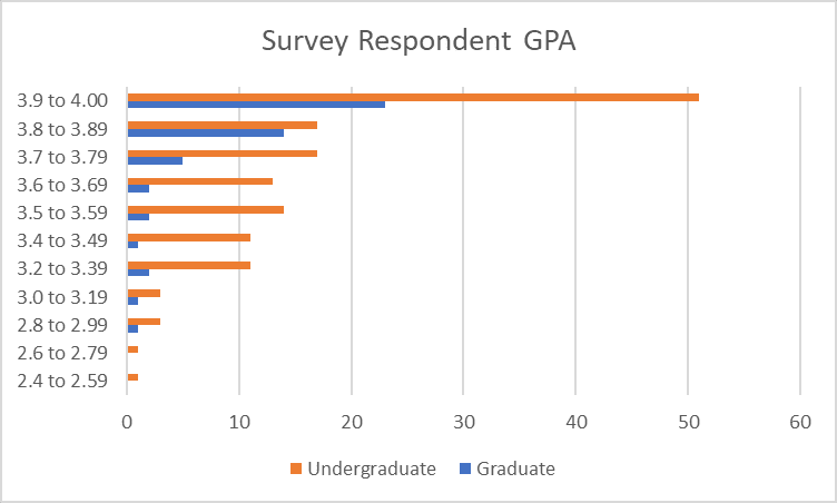Survey Respondent GPA graph
