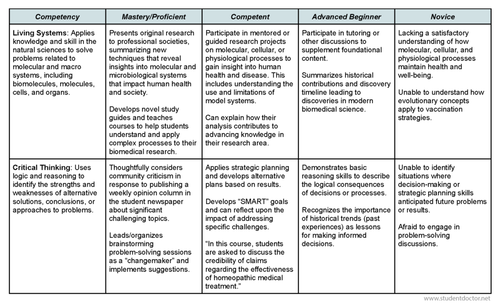 Academic Competencies Rubric - Page 2