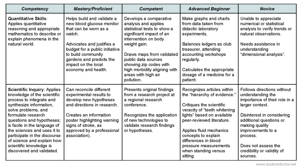 Academic Competencies Rubric - page 3