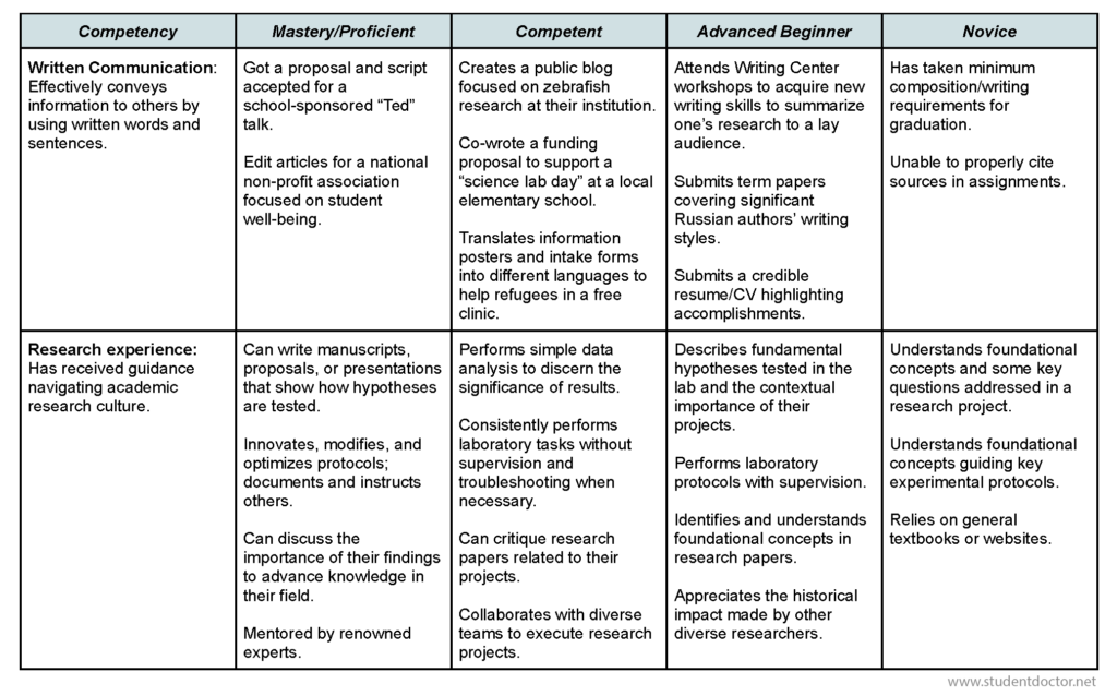 Academic Competencies Rubric - page 4