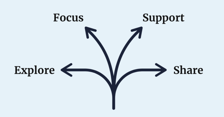 Four arrows branching from one stem, labeled Explore, Focus, Support and Share: the four areas of advice for health professions educators.